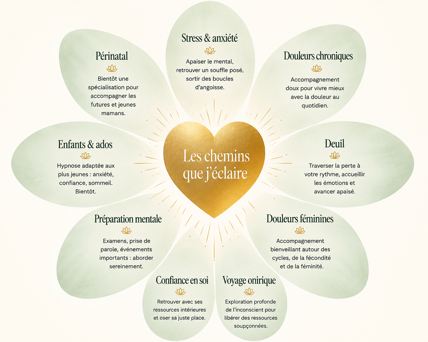 Les chemins que j'éclaire — stress, douleurs, deuil, périnatal, enfants, confiance, préparation mentale, voyage onirique